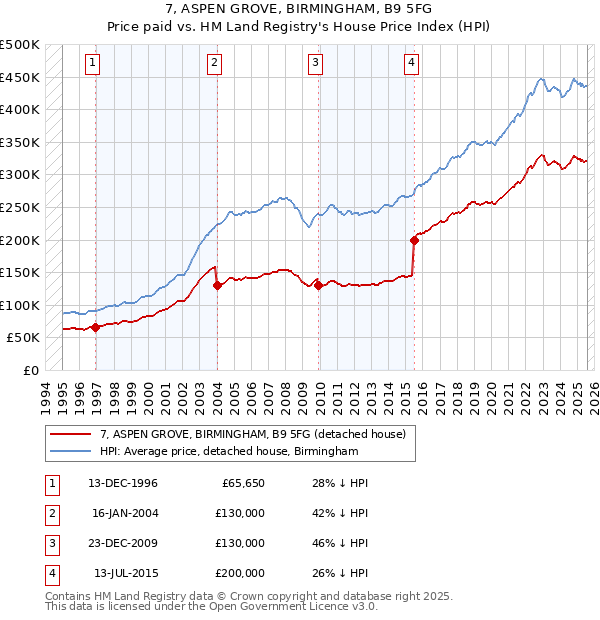 7, ASPEN GROVE, BIRMINGHAM, B9 5FG: Price paid vs HM Land Registry's House Price Index