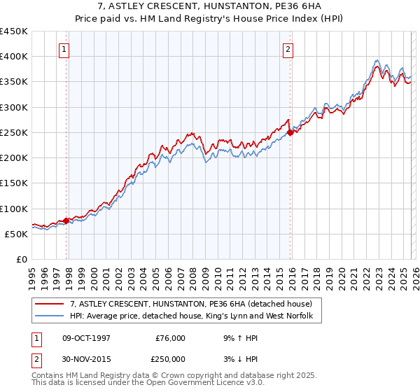 7, ASTLEY CRESCENT, HUNSTANTON, PE36 6HA: Price paid vs HM Land Registry's House Price Index