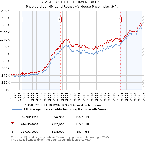 7, ASTLEY STREET, DARWEN, BB3 2PT: Price paid vs HM Land Registry's House Price Index