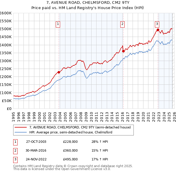 7, AVENUE ROAD, CHELMSFORD, CM2 9TY: Price paid vs HM Land Registry's House Price Index