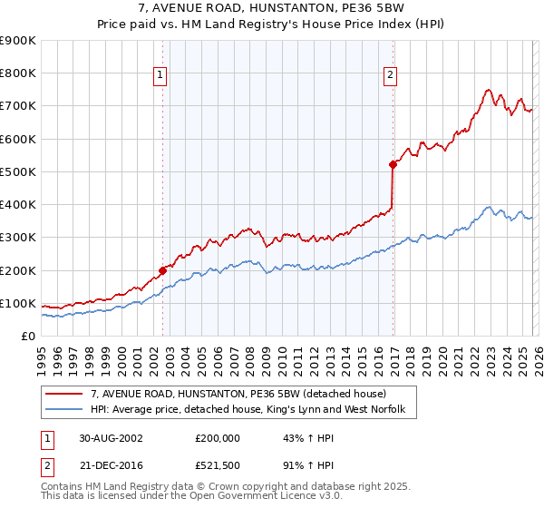 7, AVENUE ROAD, HUNSTANTON, PE36 5BW: Price paid vs HM Land Registry's House Price Index