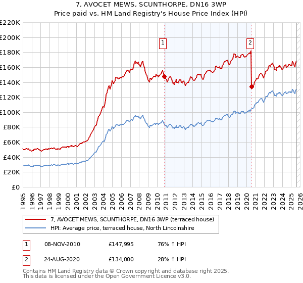 7, AVOCET MEWS, SCUNTHORPE, DN16 3WP: Price paid vs HM Land Registry's House Price Index