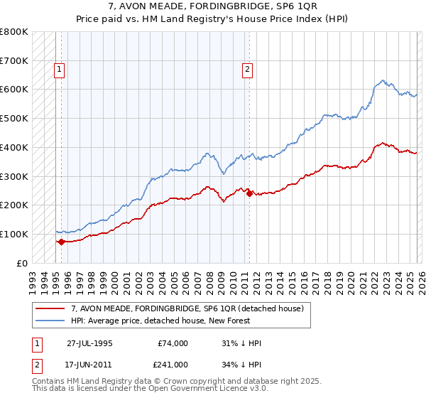7, AVON MEADE, FORDINGBRIDGE, SP6 1QR: Price paid vs HM Land Registry's House Price Index