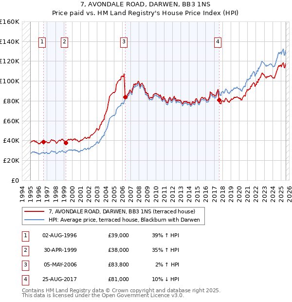 7, AVONDALE ROAD, DARWEN, BB3 1NS: Price paid vs HM Land Registry's House Price Index