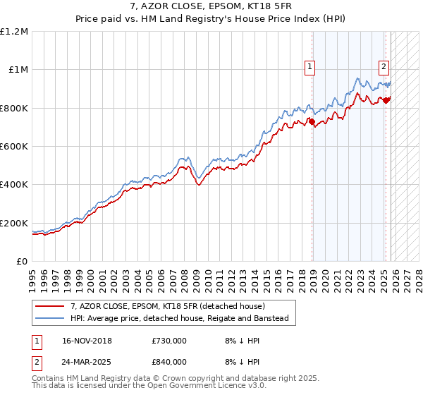 7, AZOR CLOSE, EPSOM, KT18 5FR: Price paid vs HM Land Registry's House Price Index