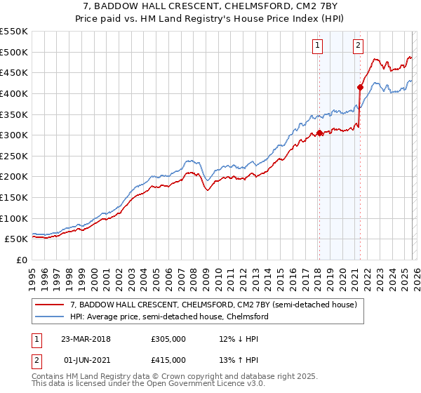 7, BADDOW HALL CRESCENT, CHELMSFORD, CM2 7BY: Price paid vs HM Land Registry's House Price Index