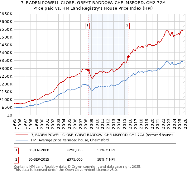 7, BADEN POWELL CLOSE, GREAT BADDOW, CHELMSFORD, CM2 7GA: Price paid vs HM Land Registry's House Price Index