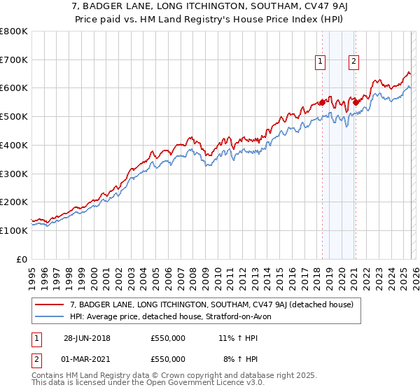 7, BADGER LANE, LONG ITCHINGTON, SOUTHAM, CV47 9AJ: Price paid vs HM Land Registry's House Price Index