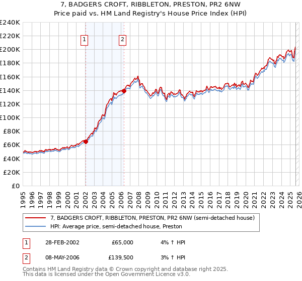 7, BADGERS CROFT, RIBBLETON, PRESTON, PR2 6NW: Price paid vs HM Land Registry's House Price Index