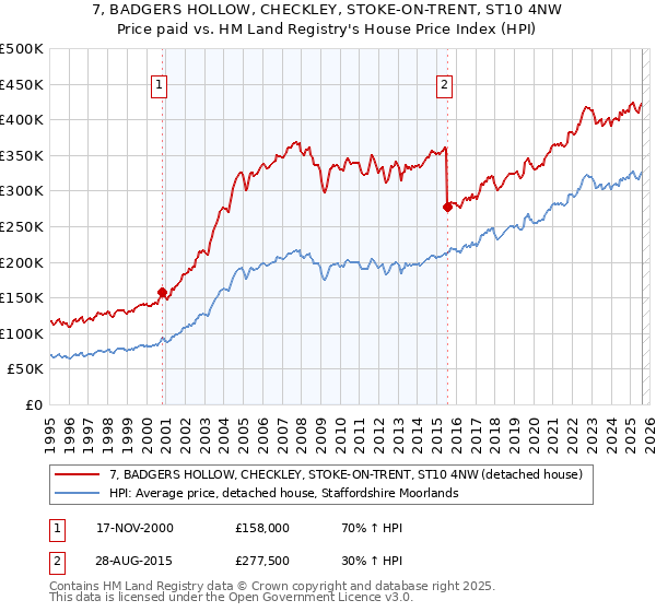 7, BADGERS HOLLOW, CHECKLEY, STOKE-ON-TRENT, ST10 4NW: Price paid vs HM Land Registry's House Price Index