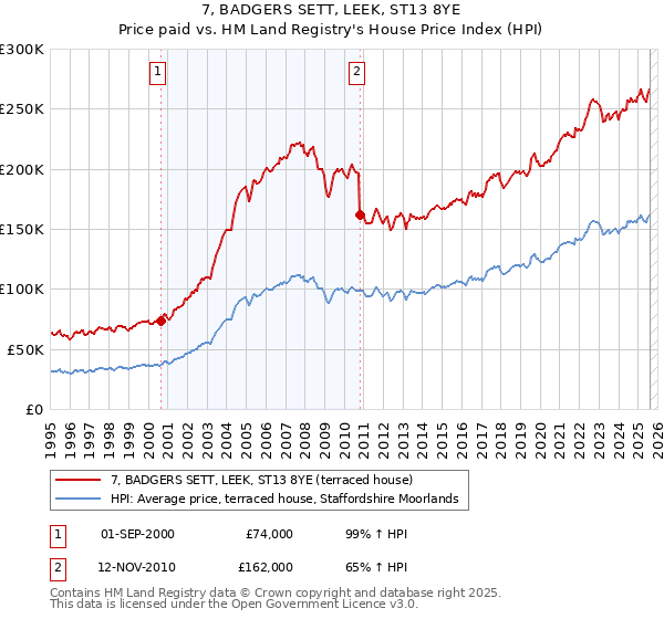 7, BADGERS SETT, LEEK, ST13 8YE: Price paid vs HM Land Registry's House Price Index
