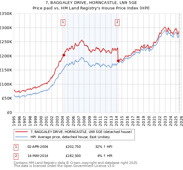7, BAGGALEY DRIVE, HORNCASTLE, LN9 5GE: Price paid vs HM Land Registry's House Price Index
