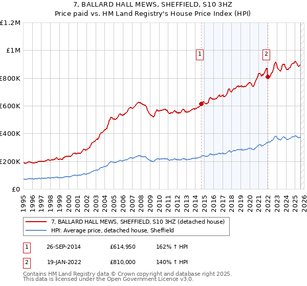7, BALLARD HALL MEWS, SHEFFIELD, S10 3HZ: Price paid vs HM Land Registry's House Price Index