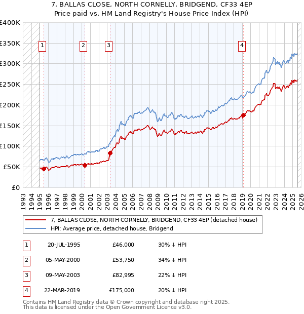 7, BALLAS CLOSE, NORTH CORNELLY, BRIDGEND, CF33 4EP: Price paid vs HM Land Registry's House Price Index