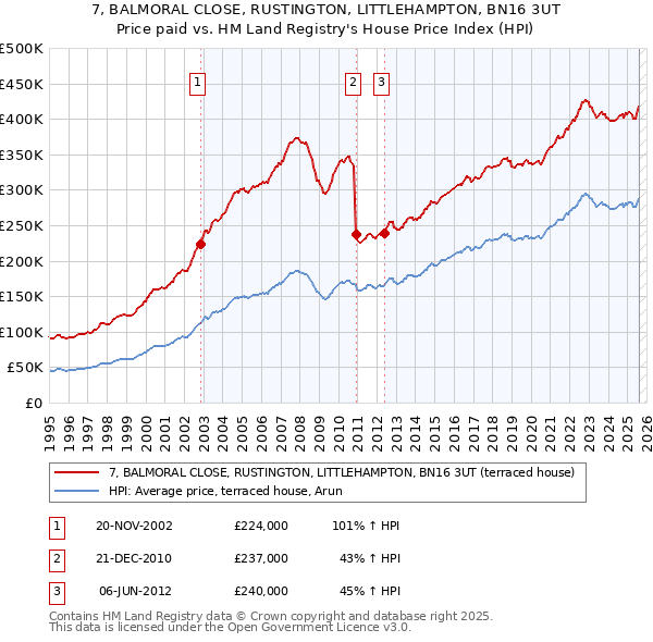 7, BALMORAL CLOSE, RUSTINGTON, LITTLEHAMPTON, BN16 3UT: Price paid vs HM Land Registry's House Price Index