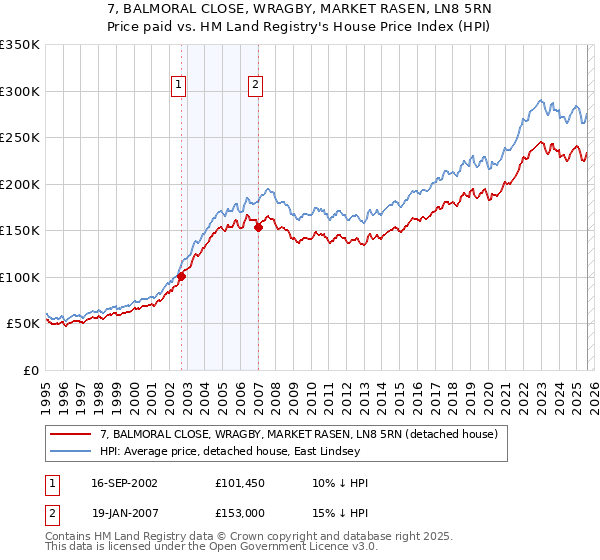 7, BALMORAL CLOSE, WRAGBY, MARKET RASEN, LN8 5RN: Price paid vs HM Land Registry's House Price Index