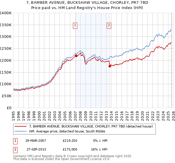 7, BAMBER AVENUE, BUCKSHAW VILLAGE, CHORLEY, PR7 7BD: Price paid vs HM Land Registry's House Price Index