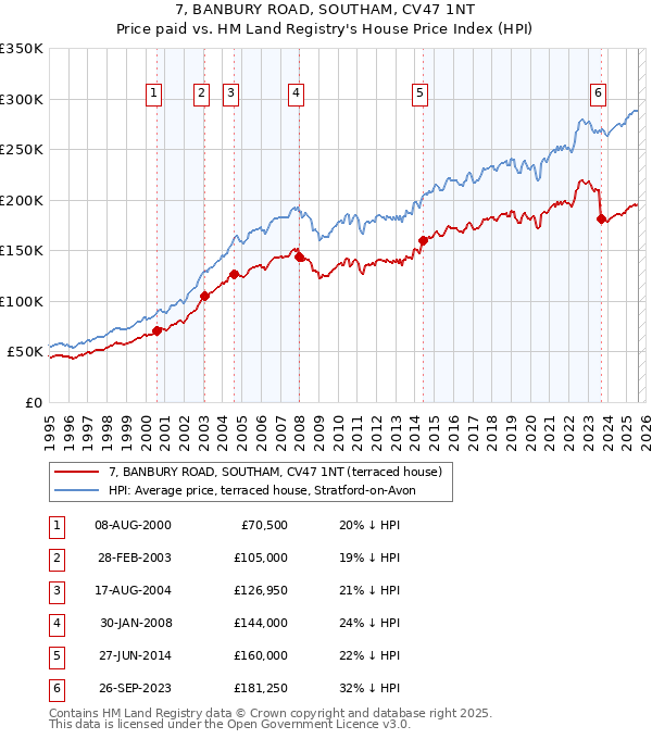 7, BANBURY ROAD, SOUTHAM, CV47 1NT: Price paid vs HM Land Registry's House Price Index