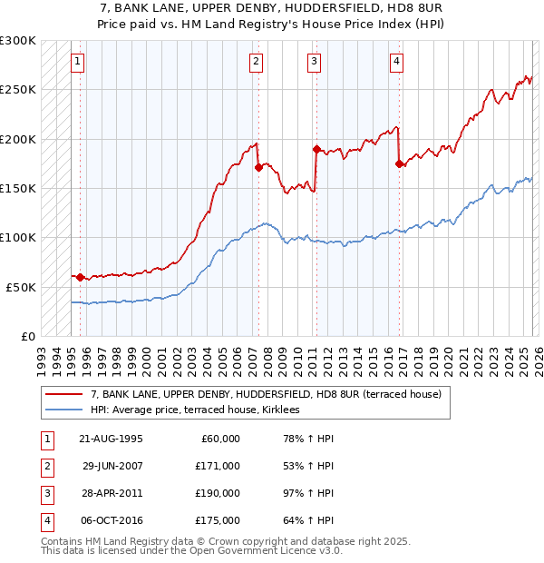 7, BANK LANE, UPPER DENBY, HUDDERSFIELD, HD8 8UR: Price paid vs HM Land Registry's House Price Index