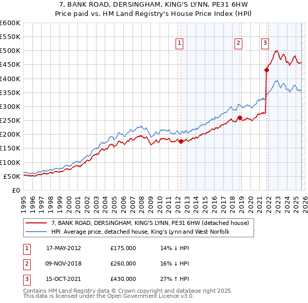 7, BANK ROAD, DERSINGHAM, KING'S LYNN, PE31 6HW: Price paid vs HM Land Registry's House Price Index
