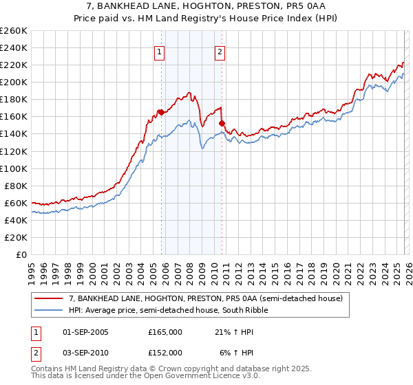 7, BANKHEAD LANE, HOGHTON, PRESTON, PR5 0AA: Price paid vs HM Land Registry's House Price Index