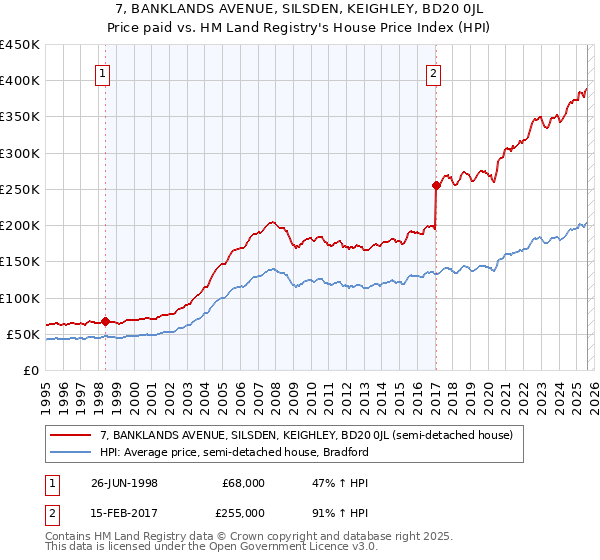 7, BANKLANDS AVENUE, SILSDEN, KEIGHLEY, BD20 0JL: Price paid vs HM Land Registry's House Price Index