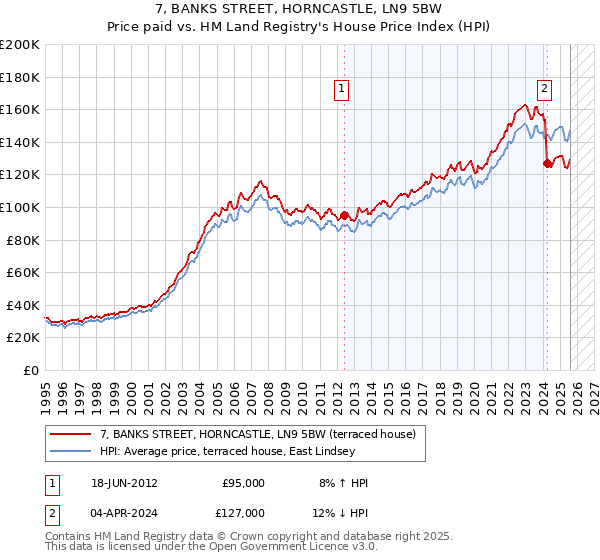 7, BANKS STREET, HORNCASTLE, LN9 5BW: Price paid vs HM Land Registry's House Price Index
