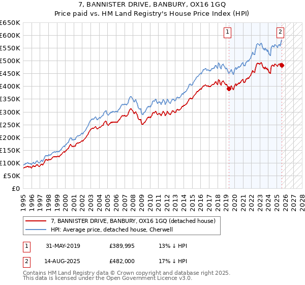 7, BANNISTER DRIVE, BANBURY, OX16 1GQ: Price paid vs HM Land Registry's House Price Index