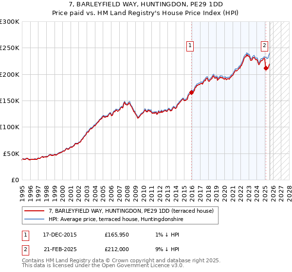 7, BARLEYFIELD WAY, HUNTINGDON, PE29 1DD: Price paid vs HM Land Registry's House Price Index