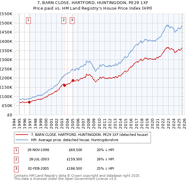 7, BARN CLOSE, HARTFORD, HUNTINGDON, PE29 1XF: Price paid vs HM Land Registry's House Price Index