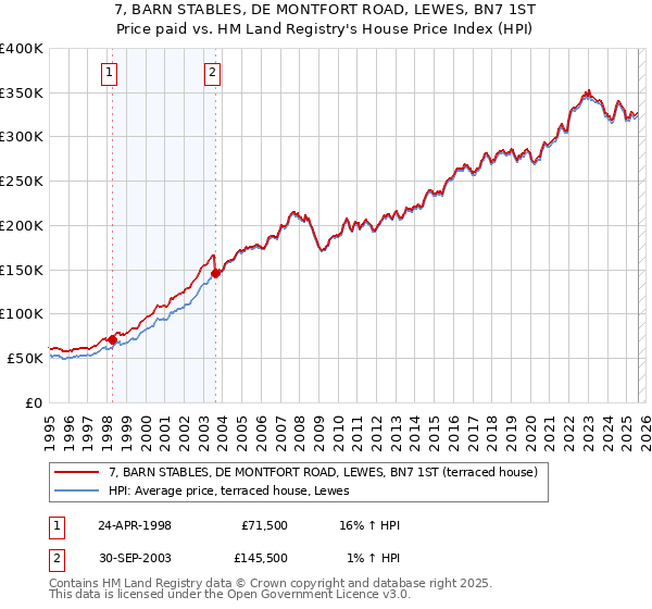 7, BARN STABLES, DE MONTFORT ROAD, LEWES, BN7 1ST: Price paid vs HM Land Registry's House Price Index
