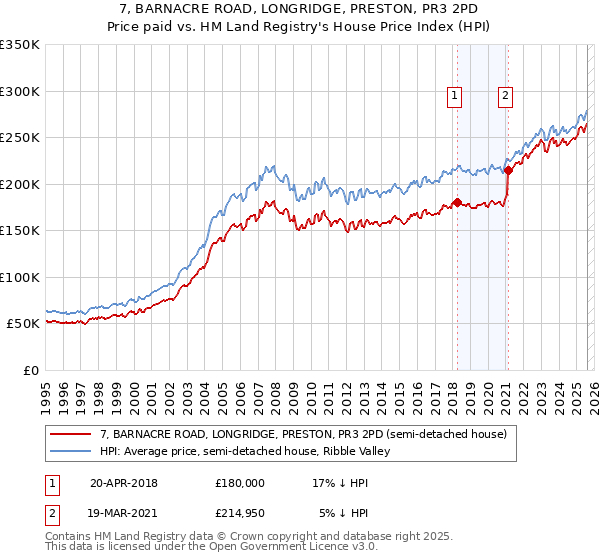 7, BARNACRE ROAD, LONGRIDGE, PRESTON, PR3 2PD: Price paid vs HM Land Registry's House Price Index