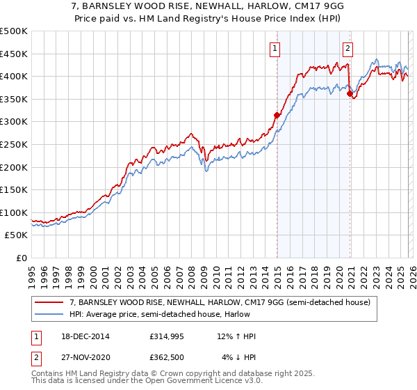 7, BARNSLEY WOOD RISE, NEWHALL, HARLOW, CM17 9GG: Price paid vs HM Land Registry's House Price Index
