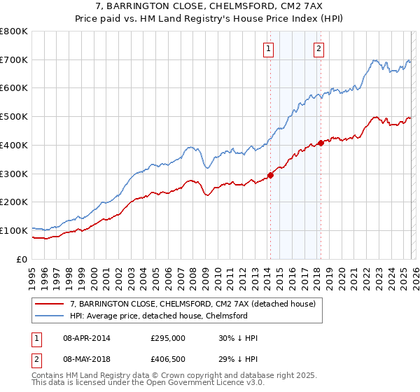 7, BARRINGTON CLOSE, CHELMSFORD, CM2 7AX: Price paid vs HM Land Registry's House Price Index