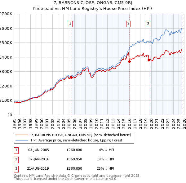7, BARRONS CLOSE, ONGAR, CM5 9BJ: Price paid vs HM Land Registry's House Price Index