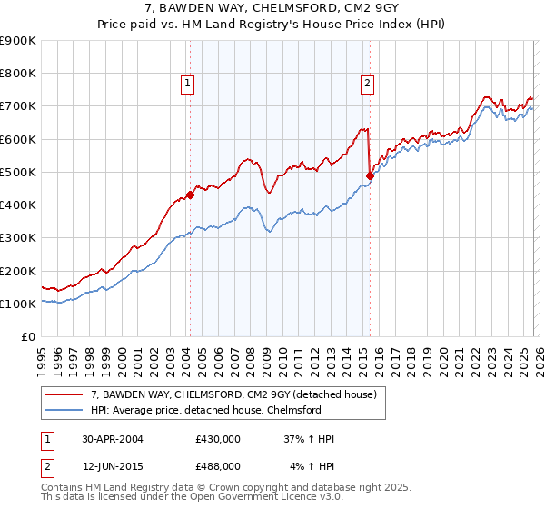 7, BAWDEN WAY, CHELMSFORD, CM2 9GY: Price paid vs HM Land Registry's House Price Index