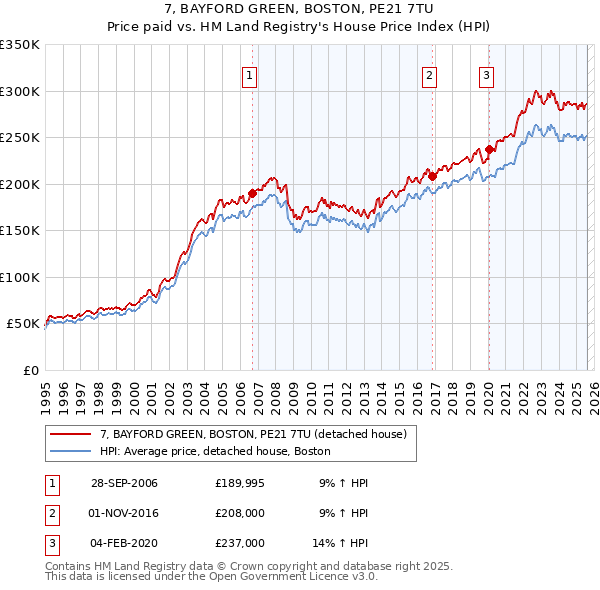 7, BAYFORD GREEN, BOSTON, PE21 7TU: Price paid vs HM Land Registry's House Price Index
