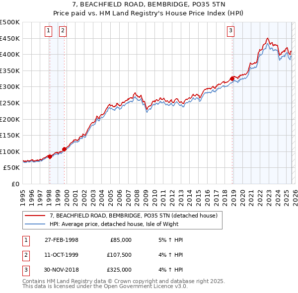 7, BEACHFIELD ROAD, BEMBRIDGE, PO35 5TN: Price paid vs HM Land Registry's House Price Index