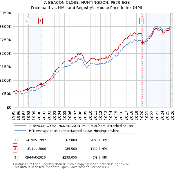 7, BEACON CLOSE, HUNTINGDON, PE29 6GB: Price paid vs HM Land Registry's House Price Index