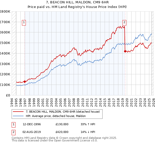 7, BEACON HILL, MALDON, CM9 6HR: Price paid vs HM Land Registry's House Price Index