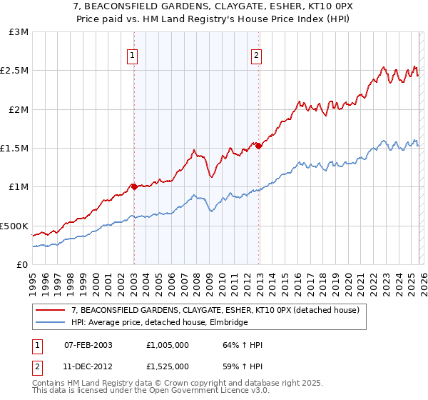 7, BEACONSFIELD GARDENS, CLAYGATE, ESHER, KT10 0PX: Price paid vs HM Land Registry's House Price Index