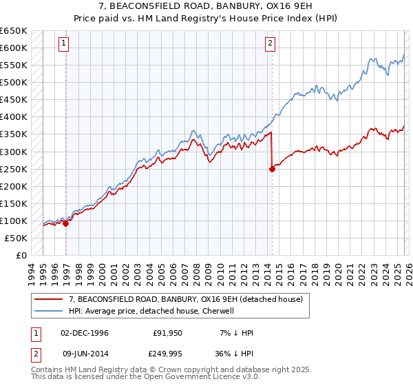 7, BEACONSFIELD ROAD, BANBURY, OX16 9EH: Price paid vs HM Land Registry's House Price Index
