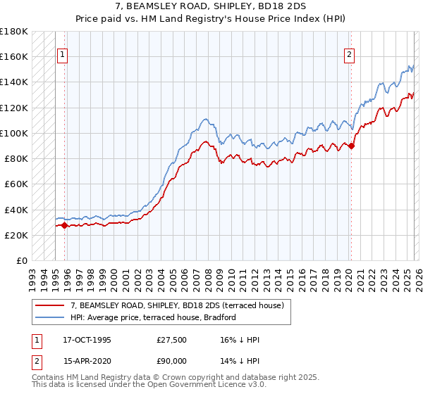 7, BEAMSLEY ROAD, SHIPLEY, BD18 2DS: Price paid vs HM Land Registry's House Price Index
