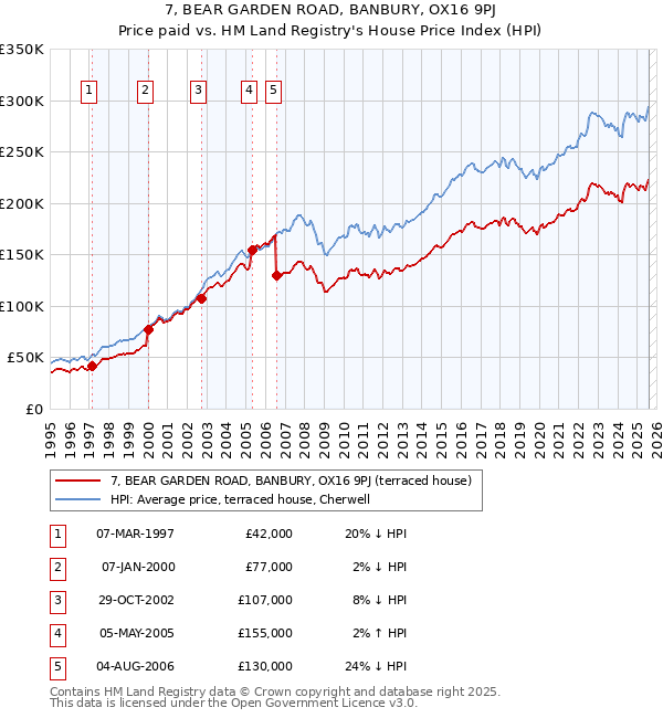 7, BEAR GARDEN ROAD, BANBURY, OX16 9PJ: Price paid vs HM Land Registry's House Price Index