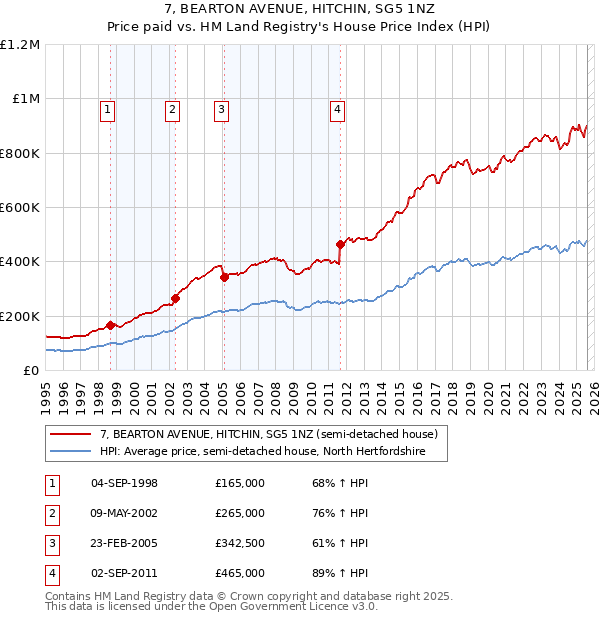 7, BEARTON AVENUE, HITCHIN, SG5 1NZ: Price paid vs HM Land Registry's House Price Index