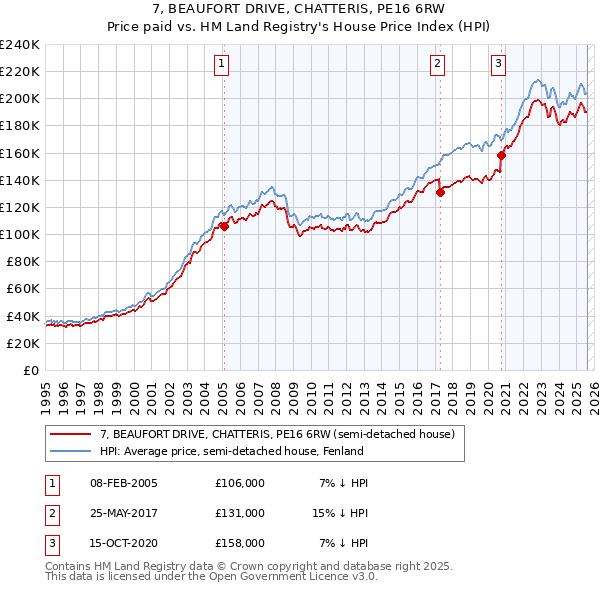 7, BEAUFORT DRIVE, CHATTERIS, PE16 6RW: Price paid vs HM Land Registry's House Price Index