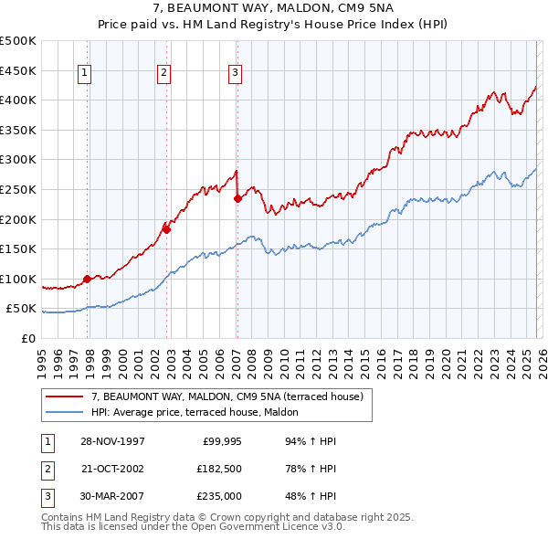 7, BEAUMONT WAY, MALDON, CM9 5NA: Price paid vs HM Land Registry's House Price Index