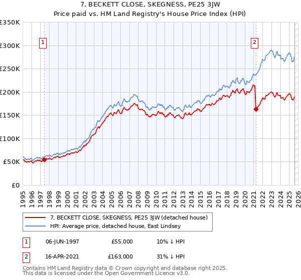 7, BECKETT CLOSE, SKEGNESS, PE25 3JW: Price paid vs HM Land Registry's House Price Index