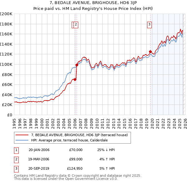 7, BEDALE AVENUE, BRIGHOUSE, HD6 3JP: Price paid vs HM Land Registry's House Price Index