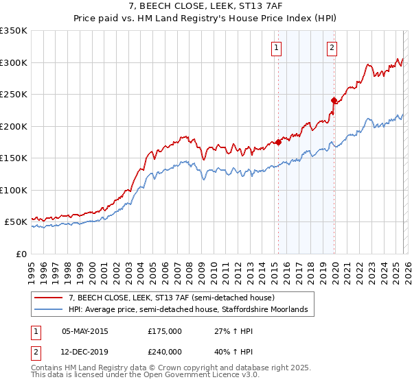 7, BEECH CLOSE, LEEK, ST13 7AF: Price paid vs HM Land Registry's House Price Index